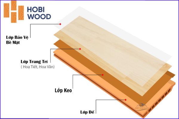 Cấu Tạo Tấm Ốp Nano Hobi Wood Hiện Nay